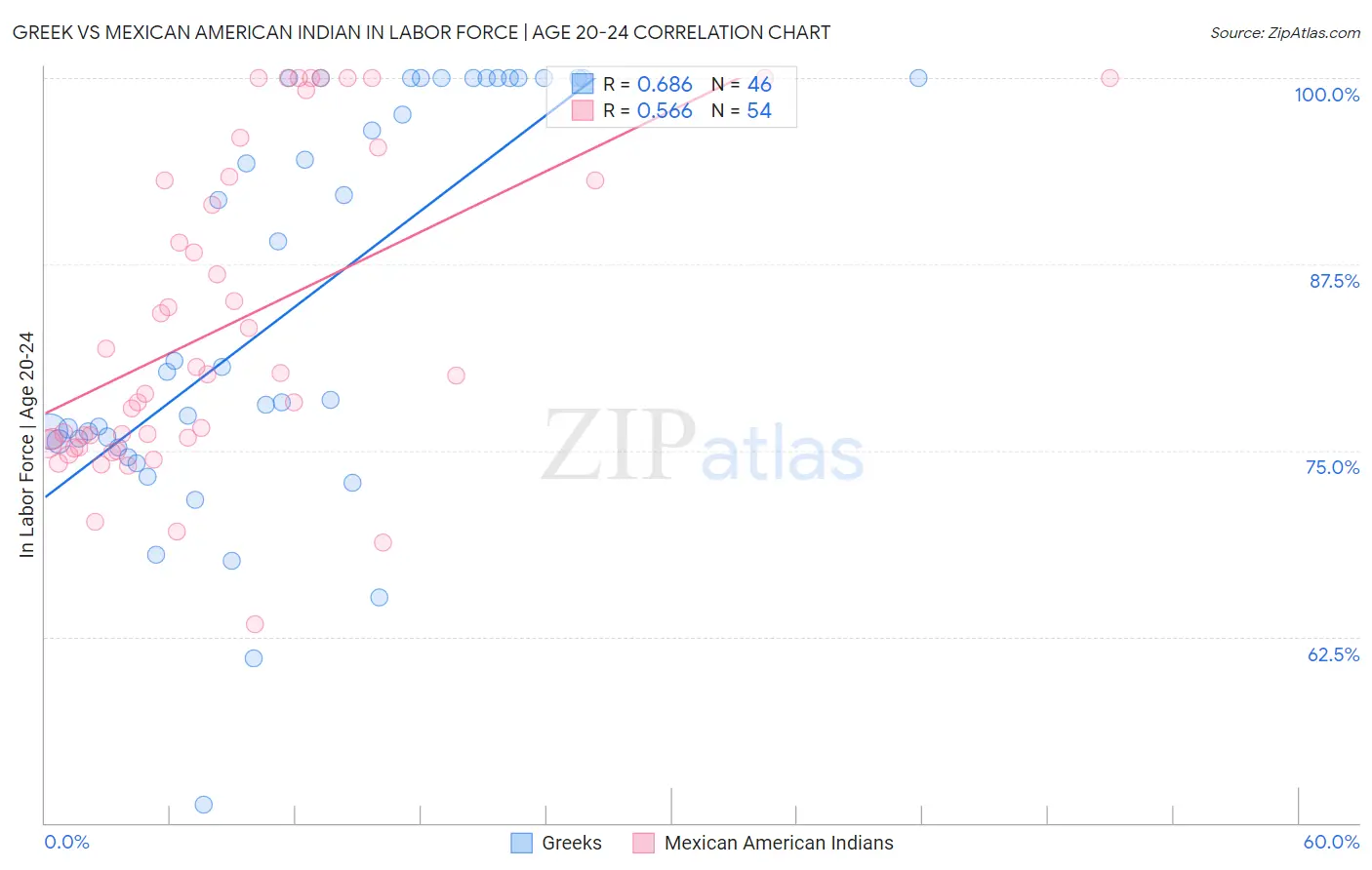 Greek vs Mexican American Indian In Labor Force | Age 20-24