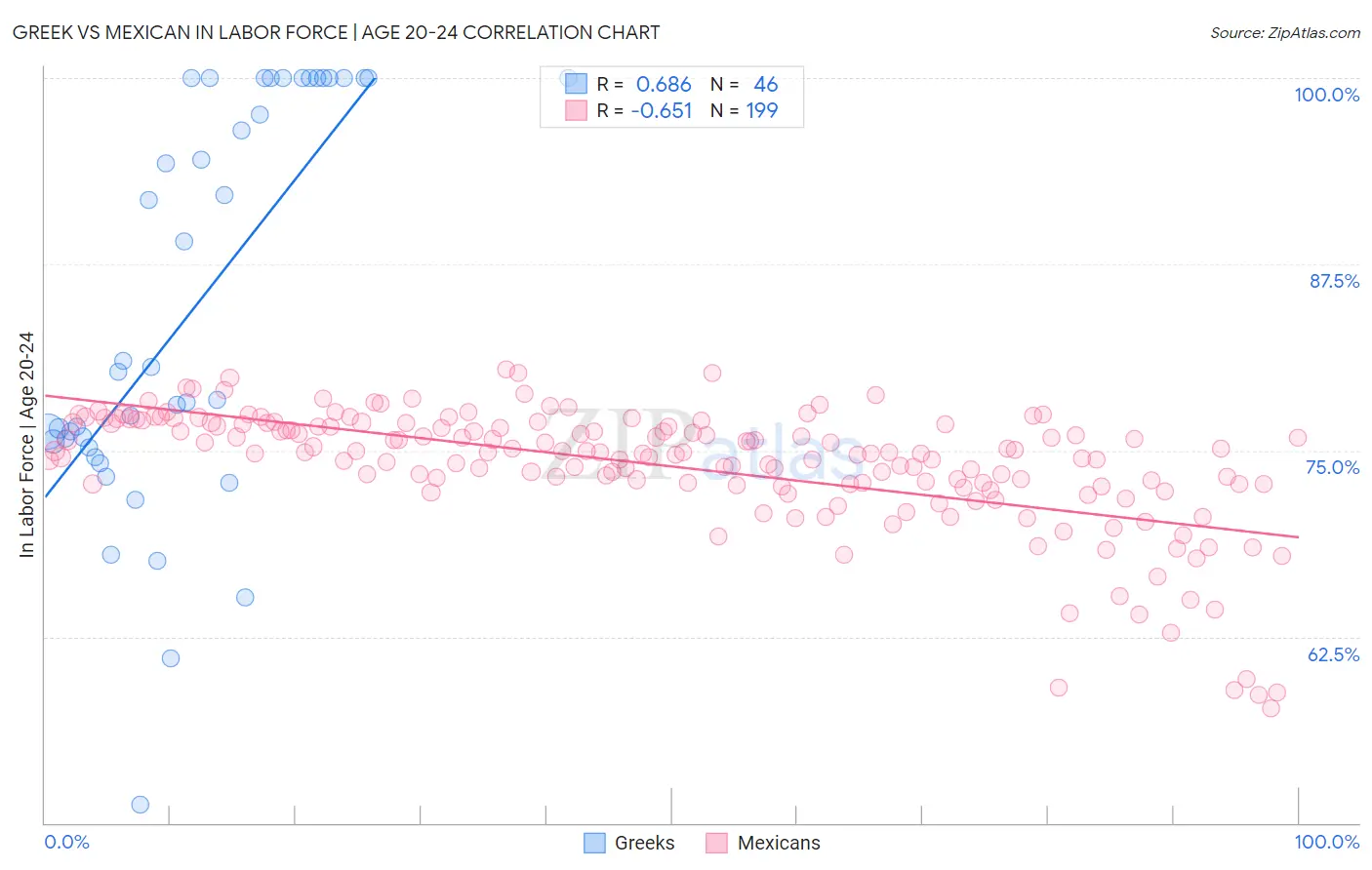 Greek vs Mexican In Labor Force | Age 20-24