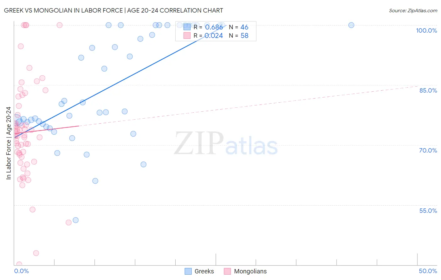Greek vs Mongolian In Labor Force | Age 20-24