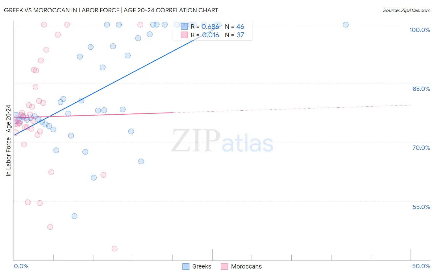 Greek vs Moroccan In Labor Force | Age 20-24