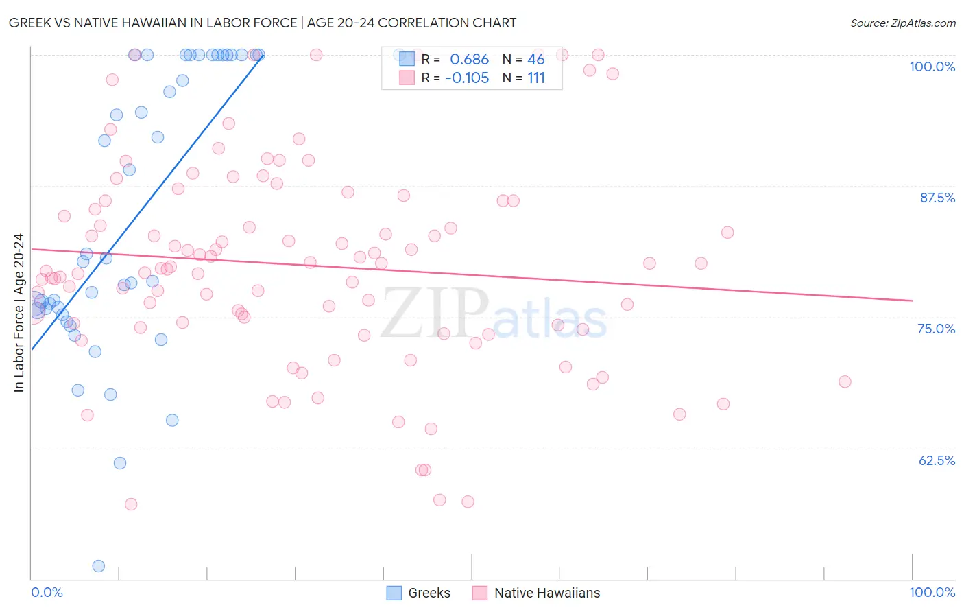 Greek vs Native Hawaiian In Labor Force | Age 20-24