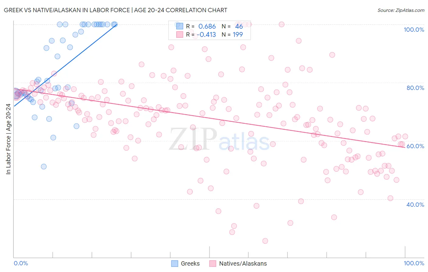 Greek vs Native/Alaskan In Labor Force | Age 20-24