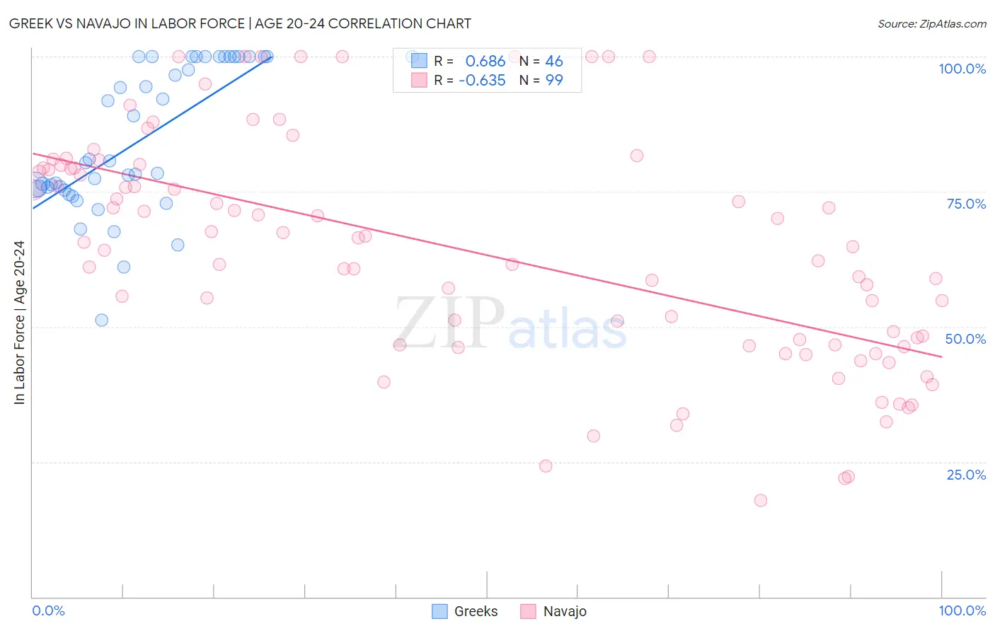 Greek vs Navajo In Labor Force | Age 20-24