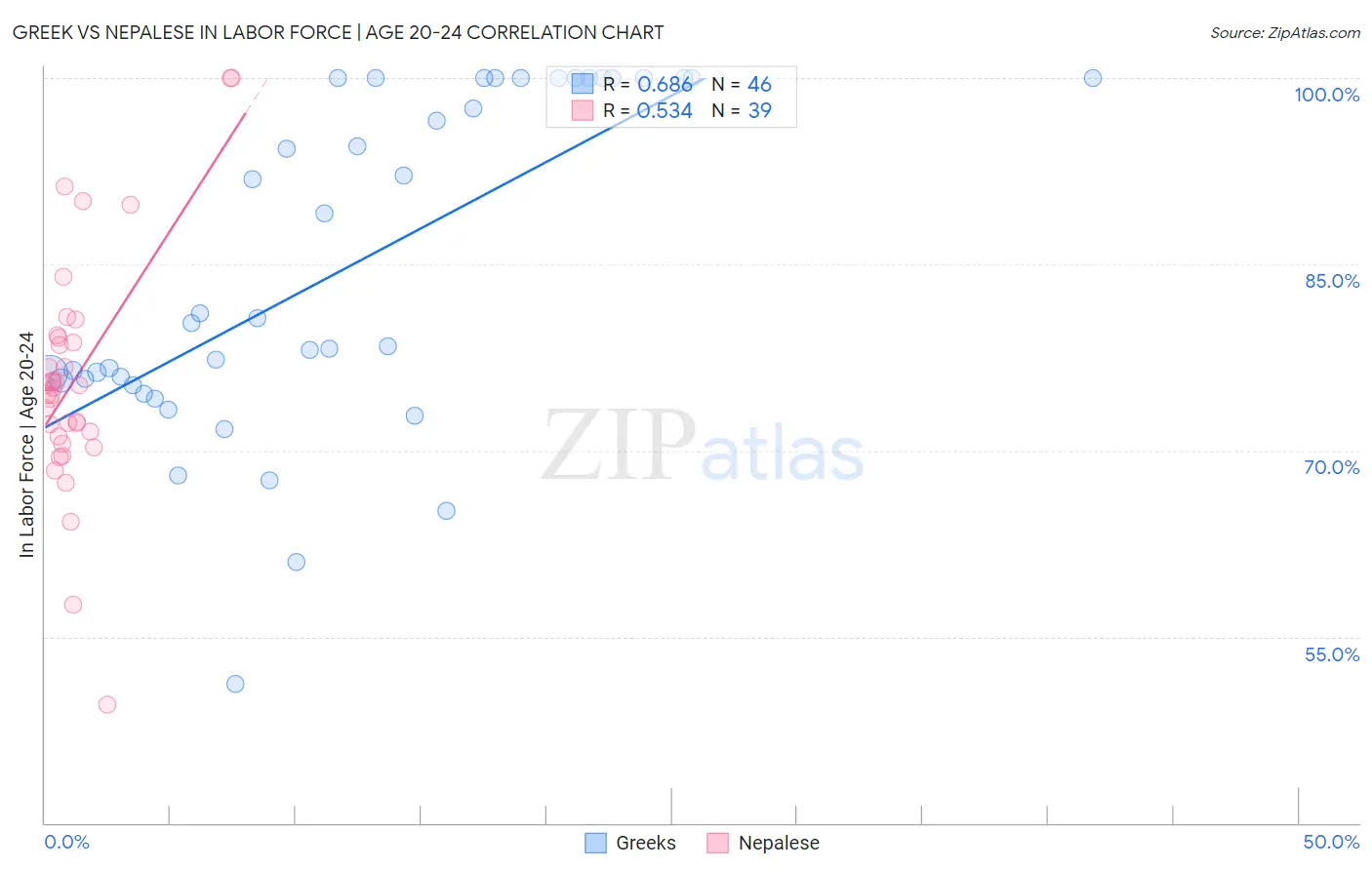 Greek vs Nepalese In Labor Force | Age 20-24