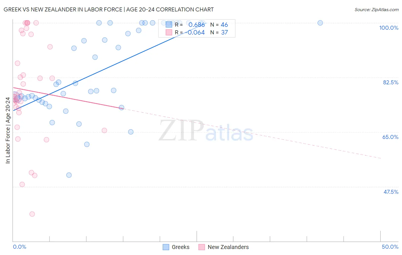 Greek vs New Zealander In Labor Force | Age 20-24