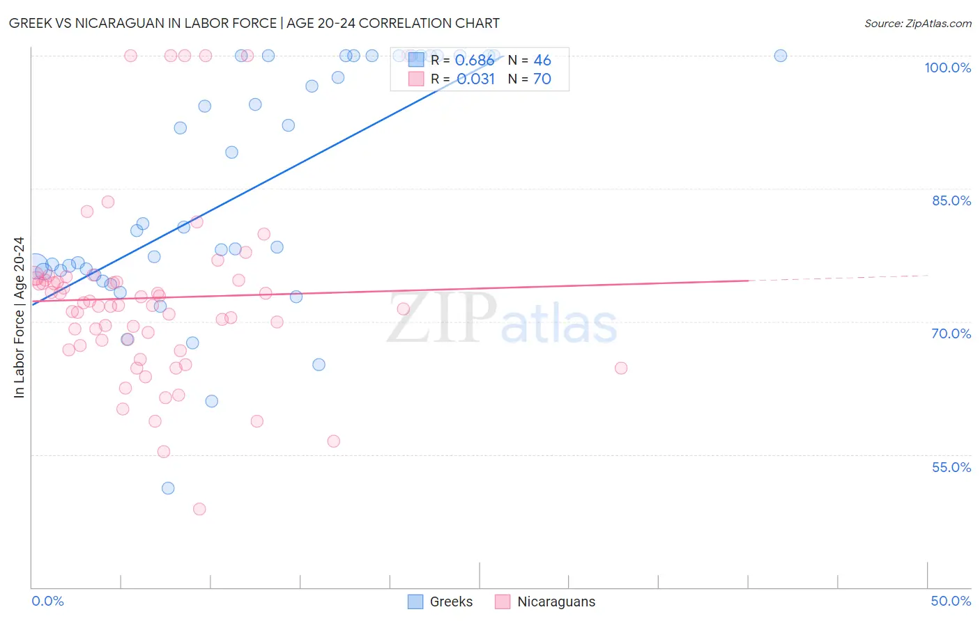 Greek vs Nicaraguan In Labor Force | Age 20-24