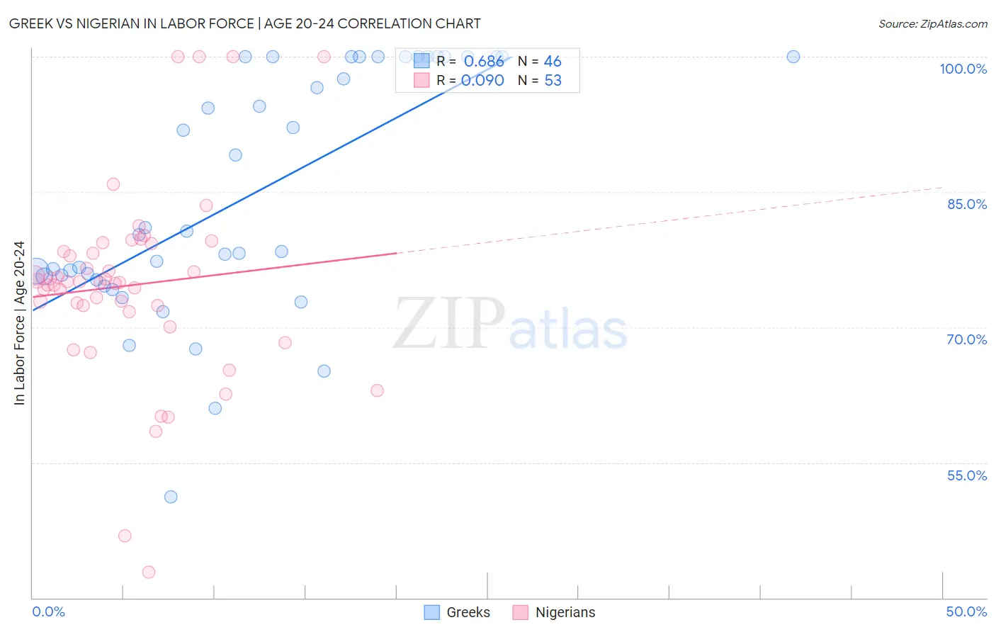 Greek vs Nigerian In Labor Force | Age 20-24