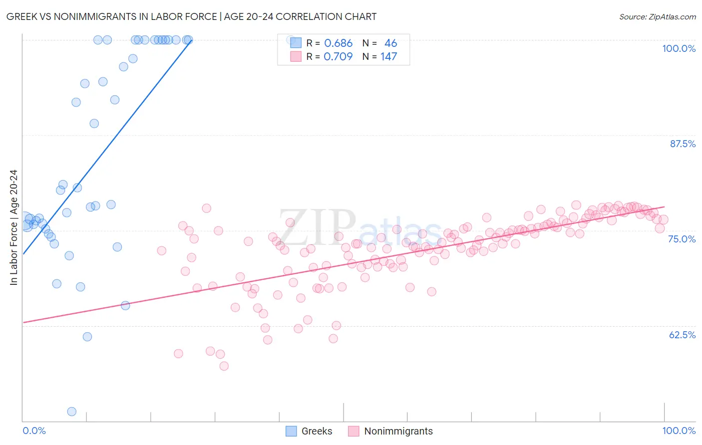 Greek vs Nonimmigrants In Labor Force | Age 20-24