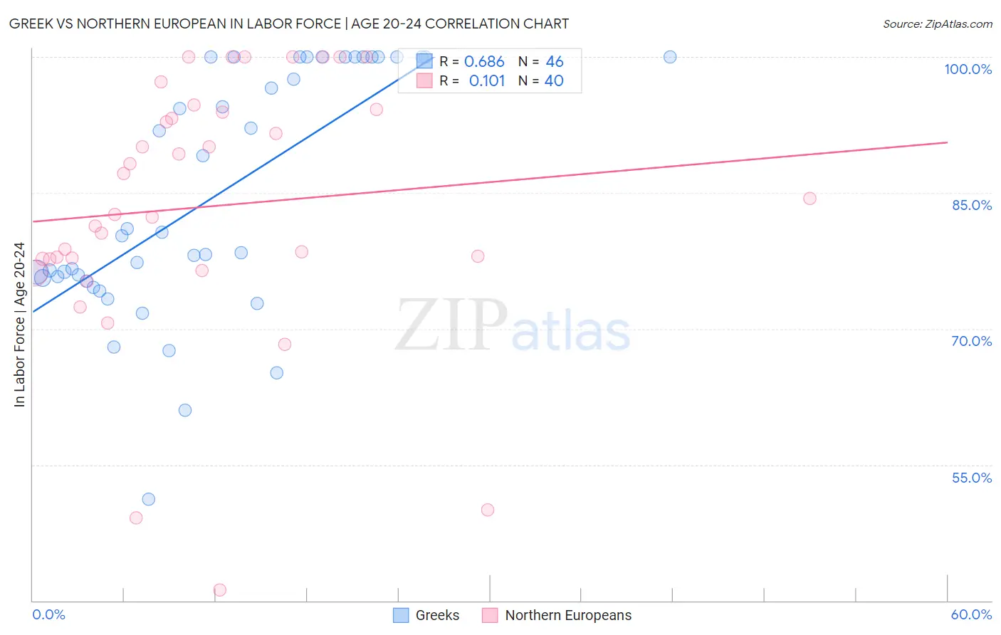 Greek vs Northern European In Labor Force | Age 20-24