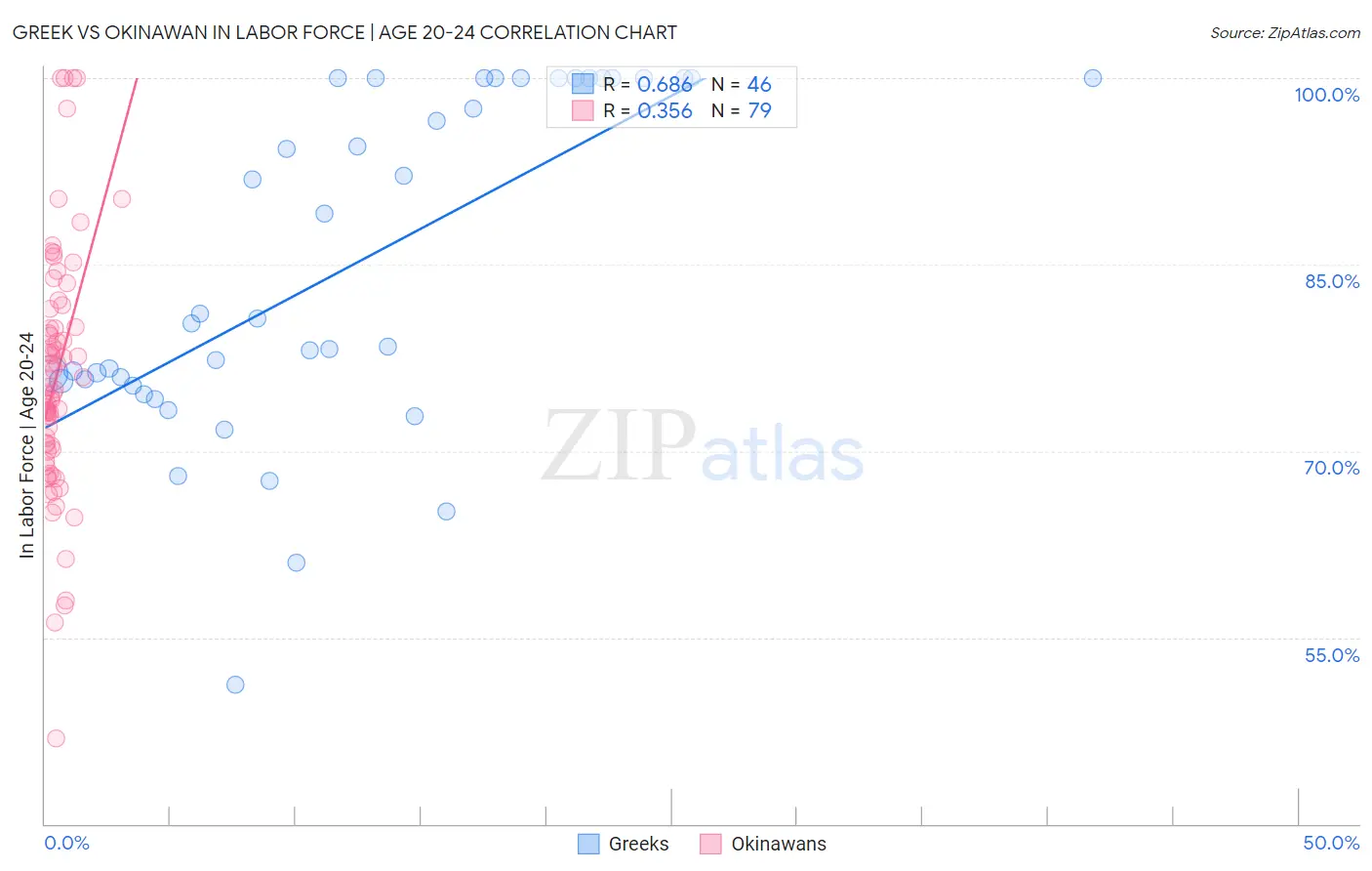 Greek vs Okinawan In Labor Force | Age 20-24