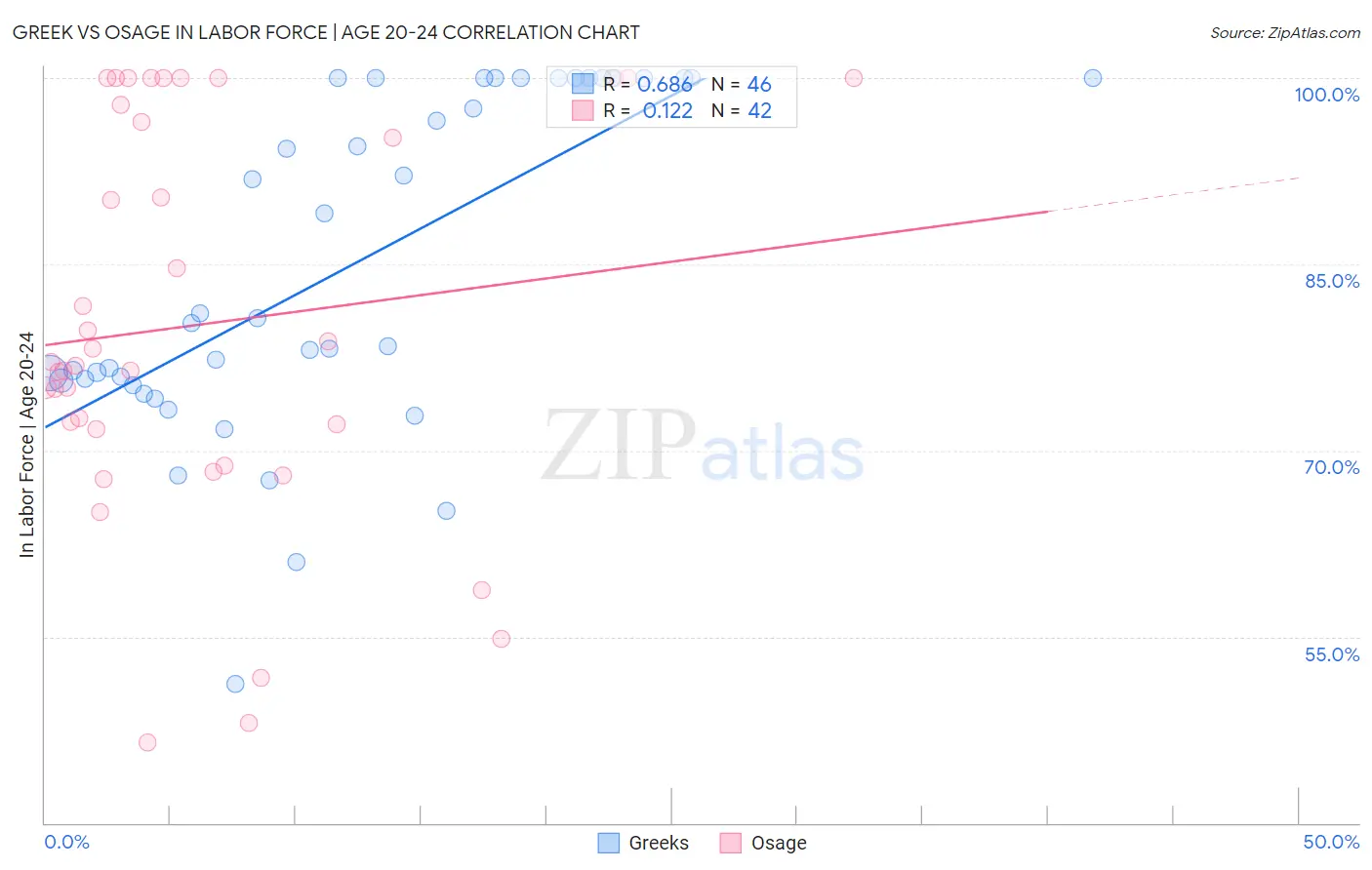 Greek vs Osage In Labor Force | Age 20-24