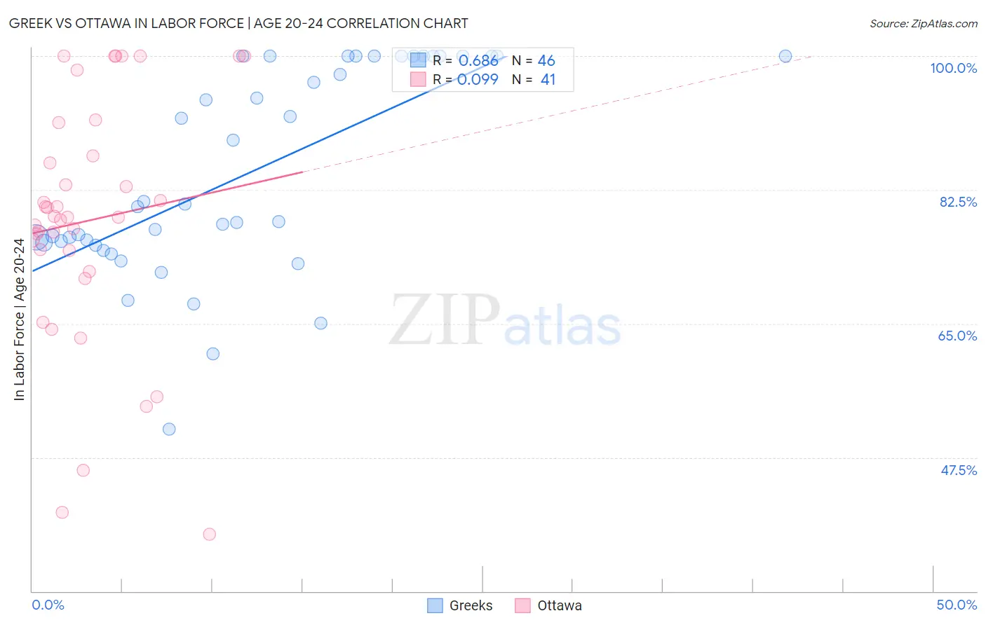 Greek vs Ottawa In Labor Force | Age 20-24