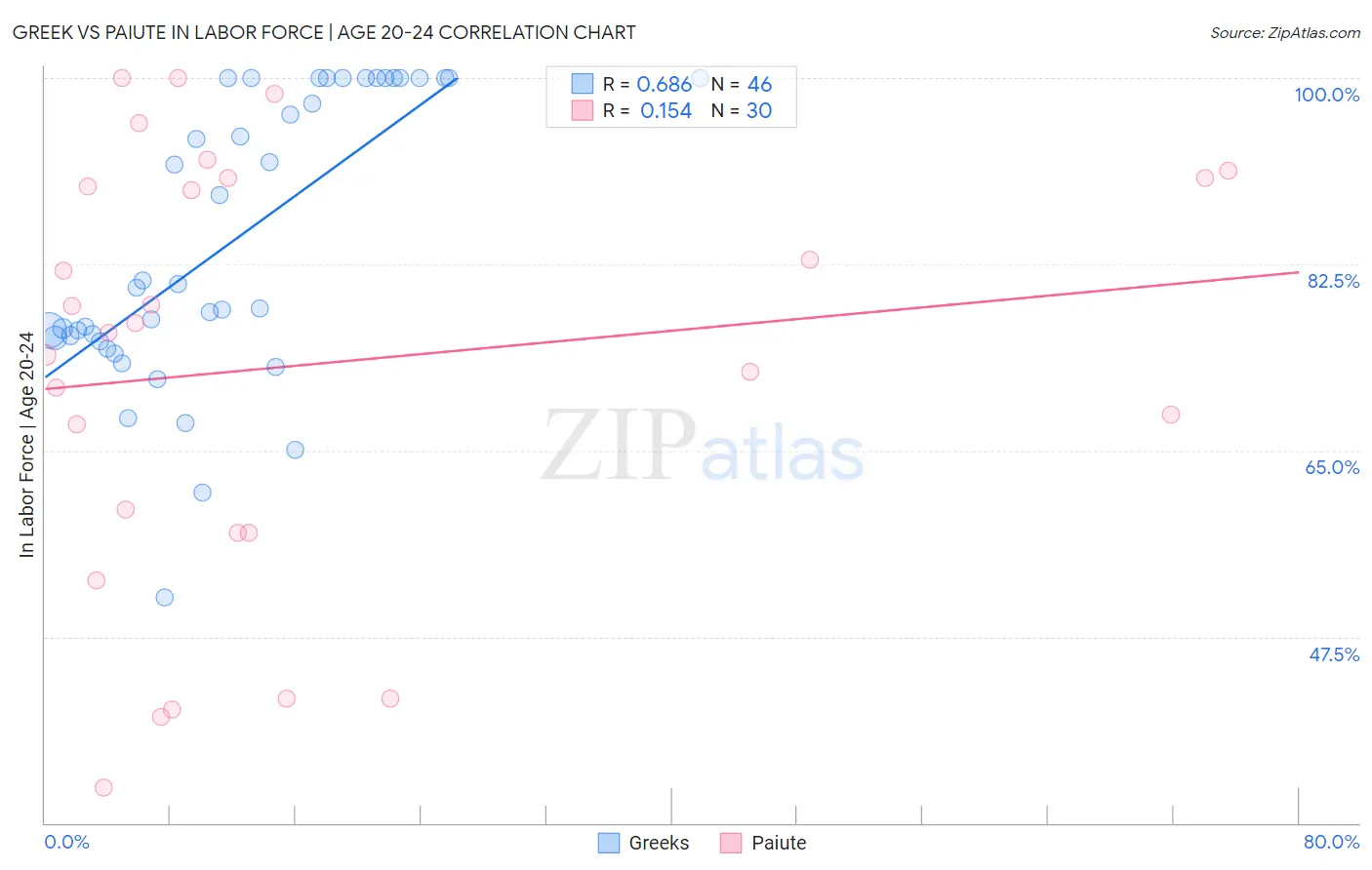 Greek vs Paiute In Labor Force | Age 20-24