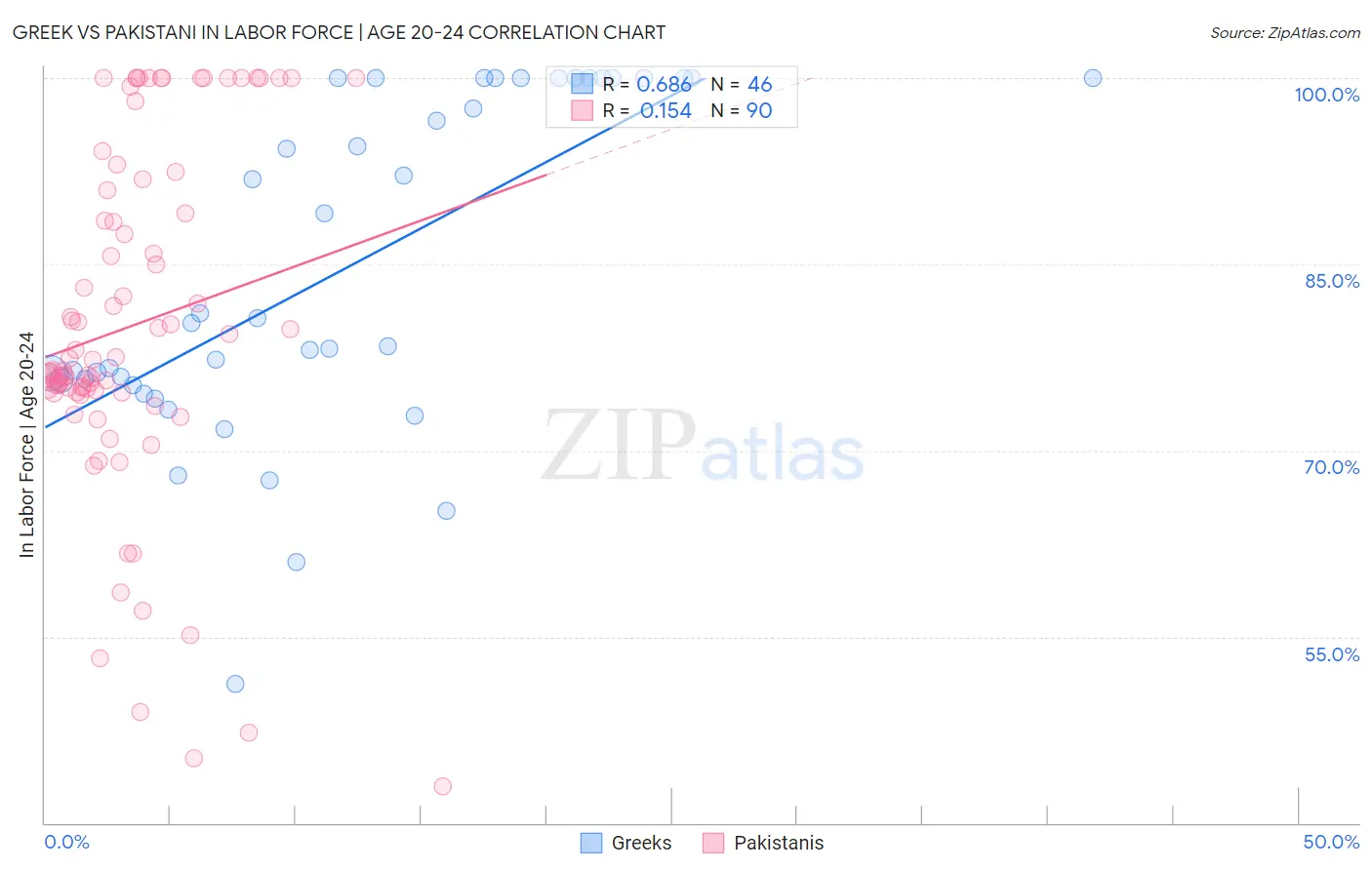 Greek vs Pakistani In Labor Force | Age 20-24
