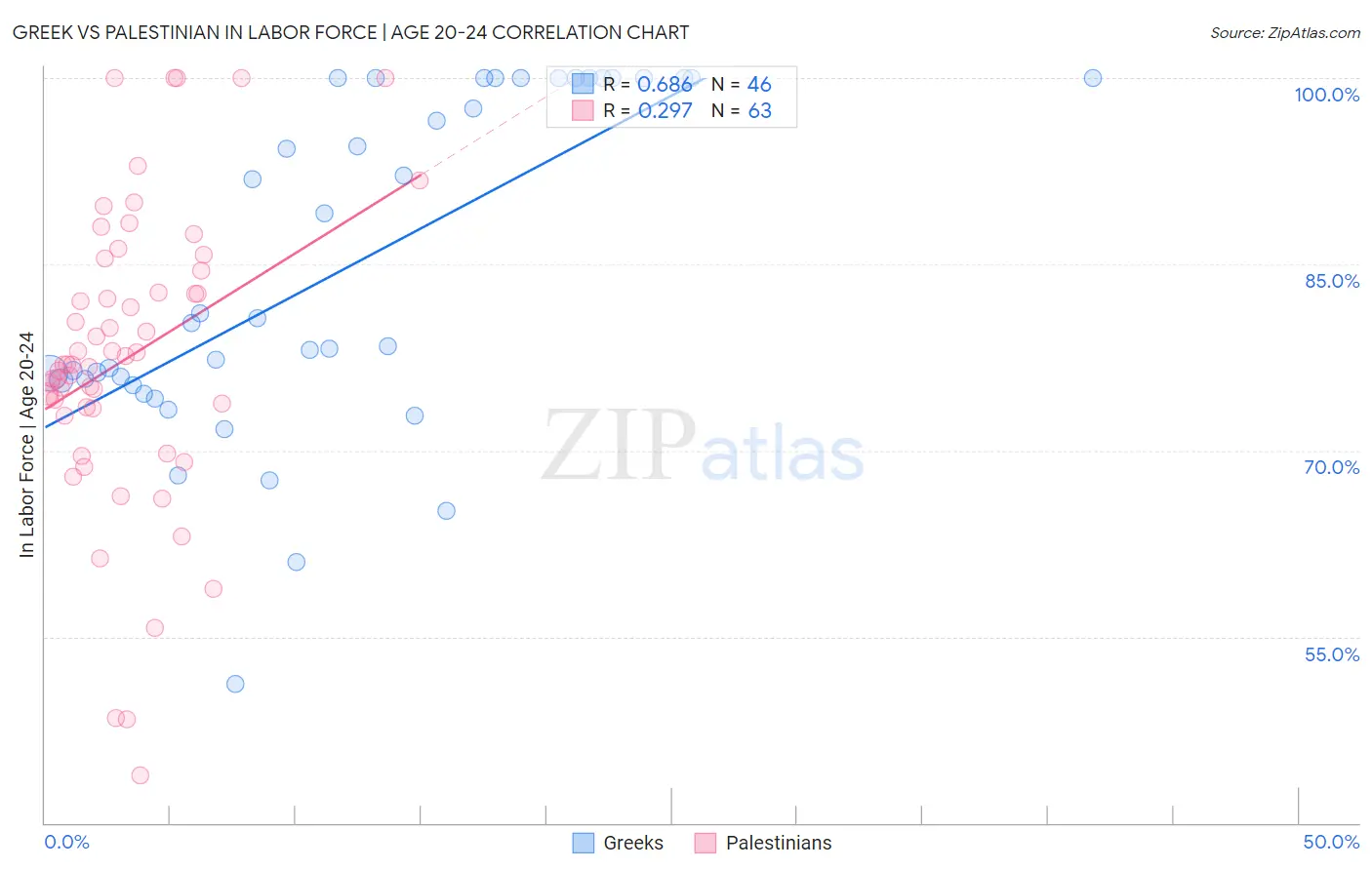 Greek vs Palestinian In Labor Force | Age 20-24