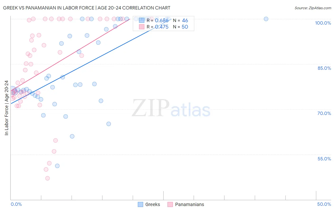 Greek vs Panamanian In Labor Force | Age 20-24