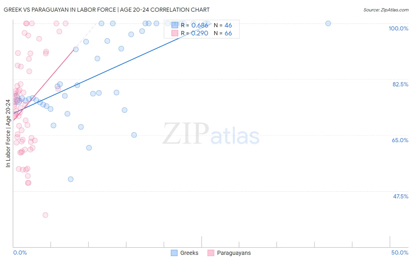Greek vs Paraguayan In Labor Force | Age 20-24