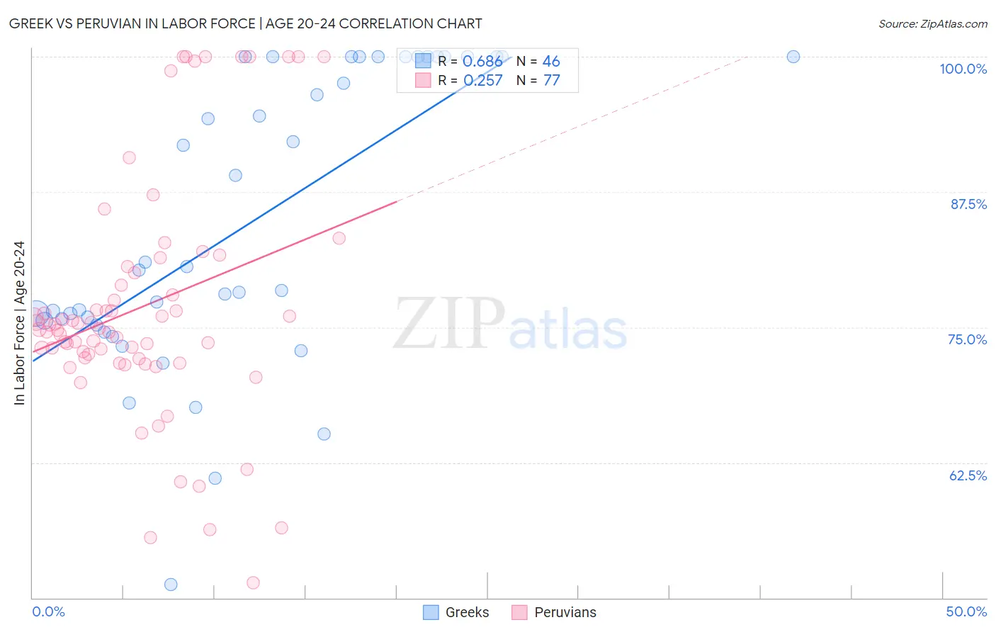 Greek vs Peruvian In Labor Force | Age 20-24