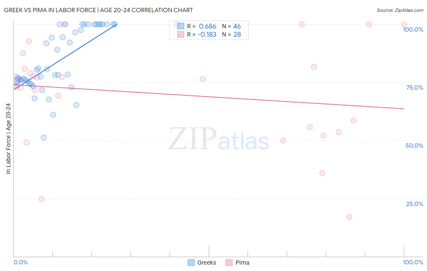 Greek vs Pima In Labor Force | Age 20-24