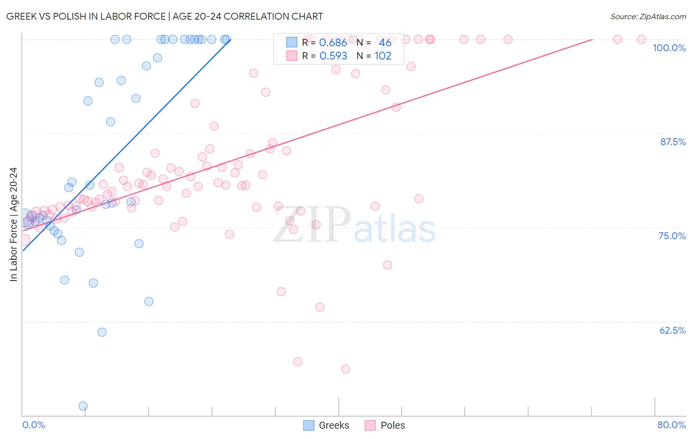 Greek vs Polish In Labor Force | Age 20-24