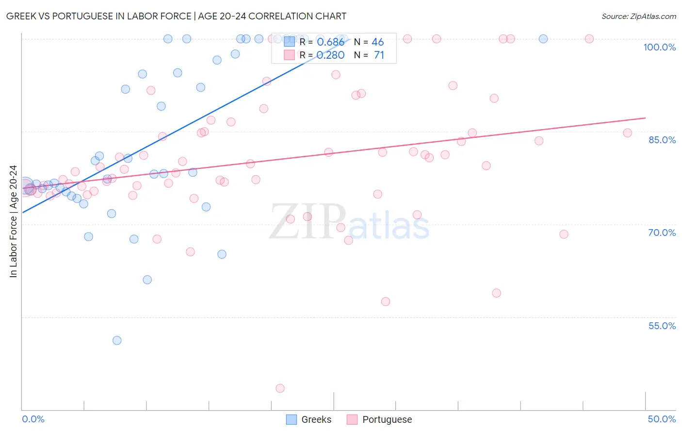 Greek vs Portuguese In Labor Force | Age 20-24