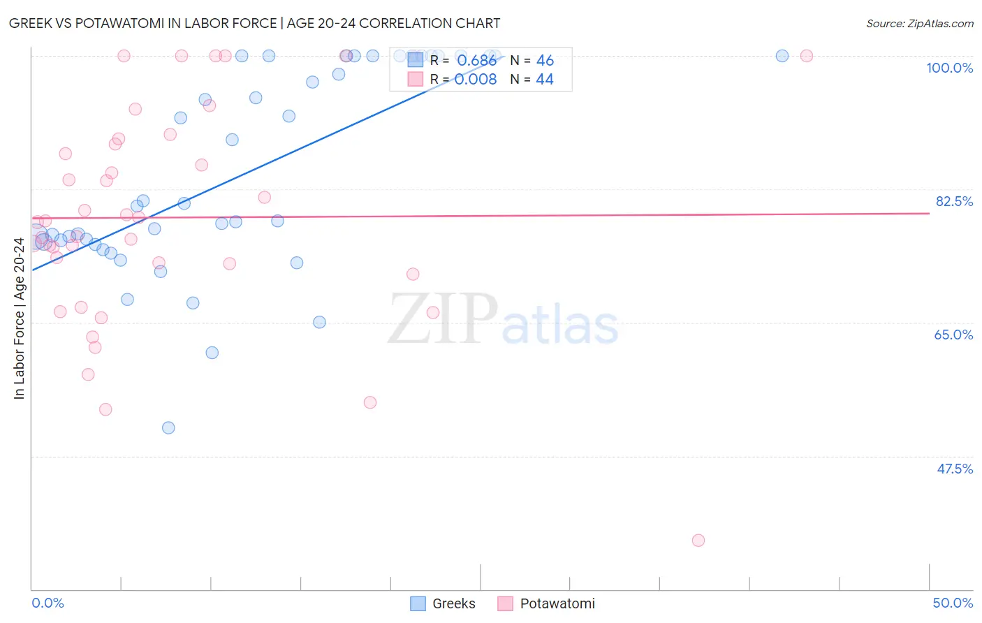 Greek vs Potawatomi In Labor Force | Age 20-24