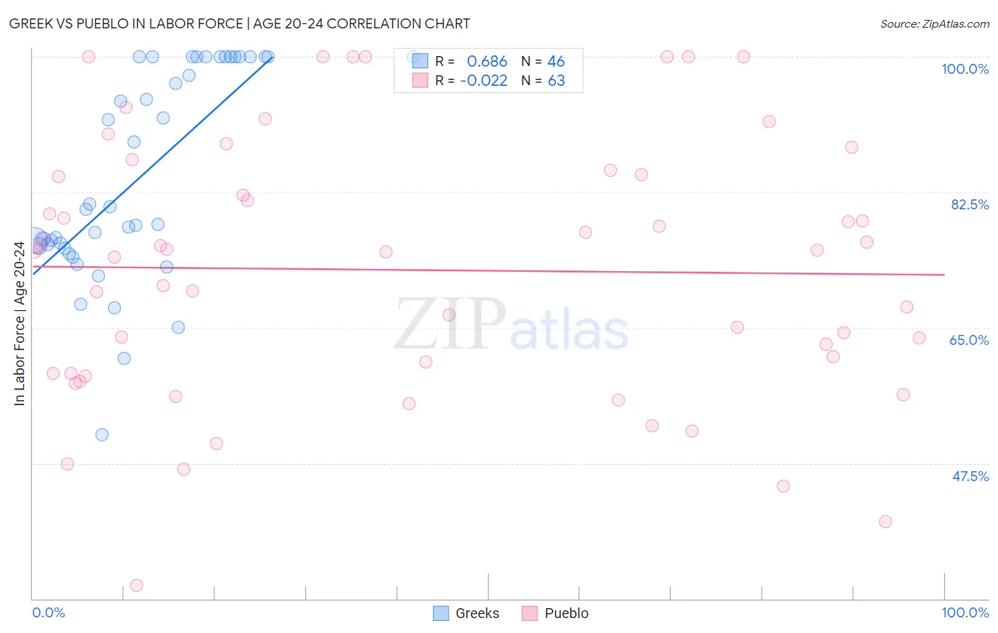 Greek vs Pueblo In Labor Force | Age 20-24