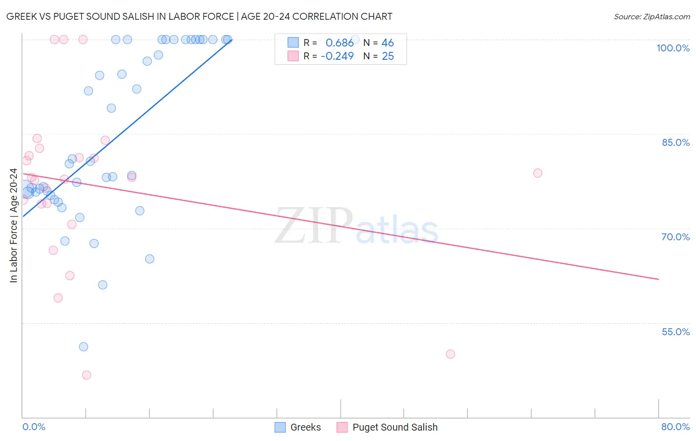 Greek vs Puget Sound Salish In Labor Force | Age 20-24