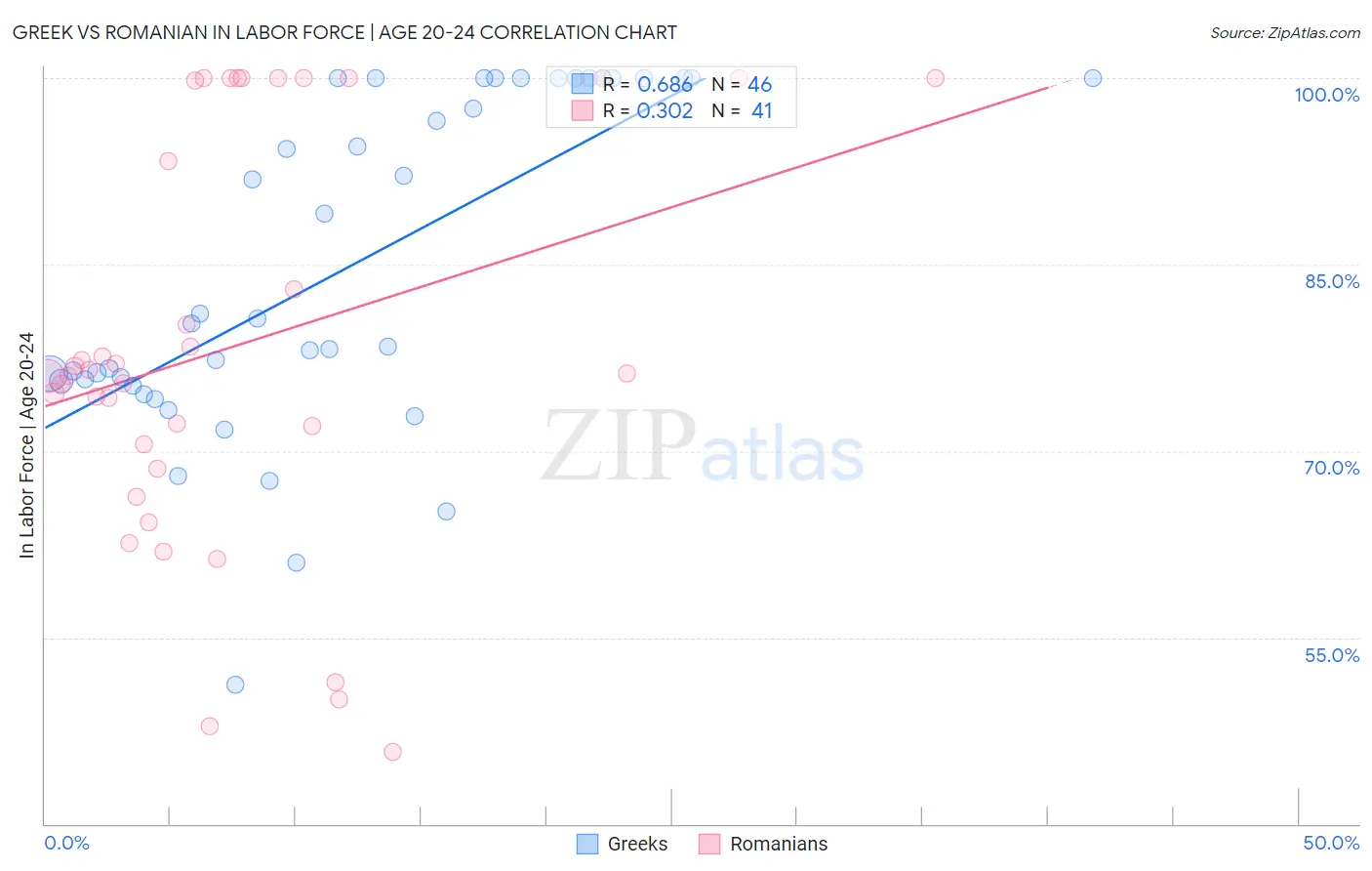 Greek vs Romanian In Labor Force | Age 20-24