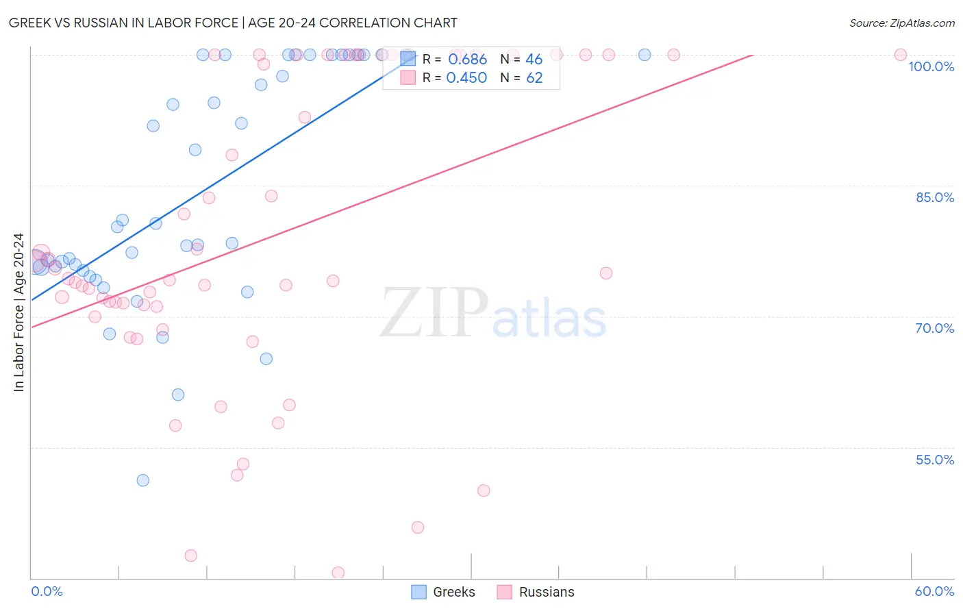 Greek vs Russian In Labor Force | Age 20-24