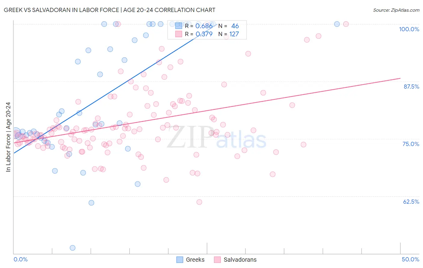 Greek vs Salvadoran In Labor Force | Age 20-24