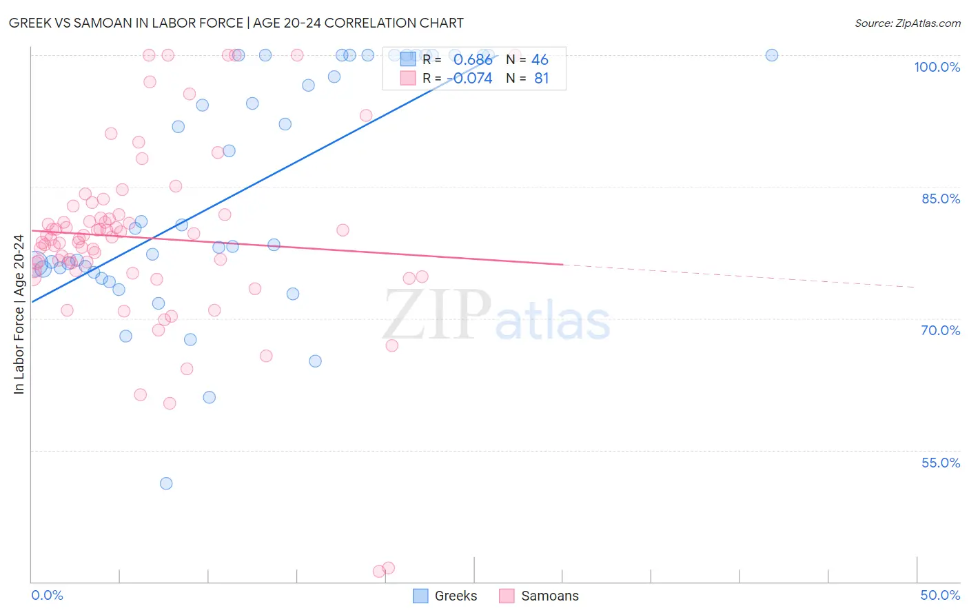 Greek vs Samoan In Labor Force | Age 20-24