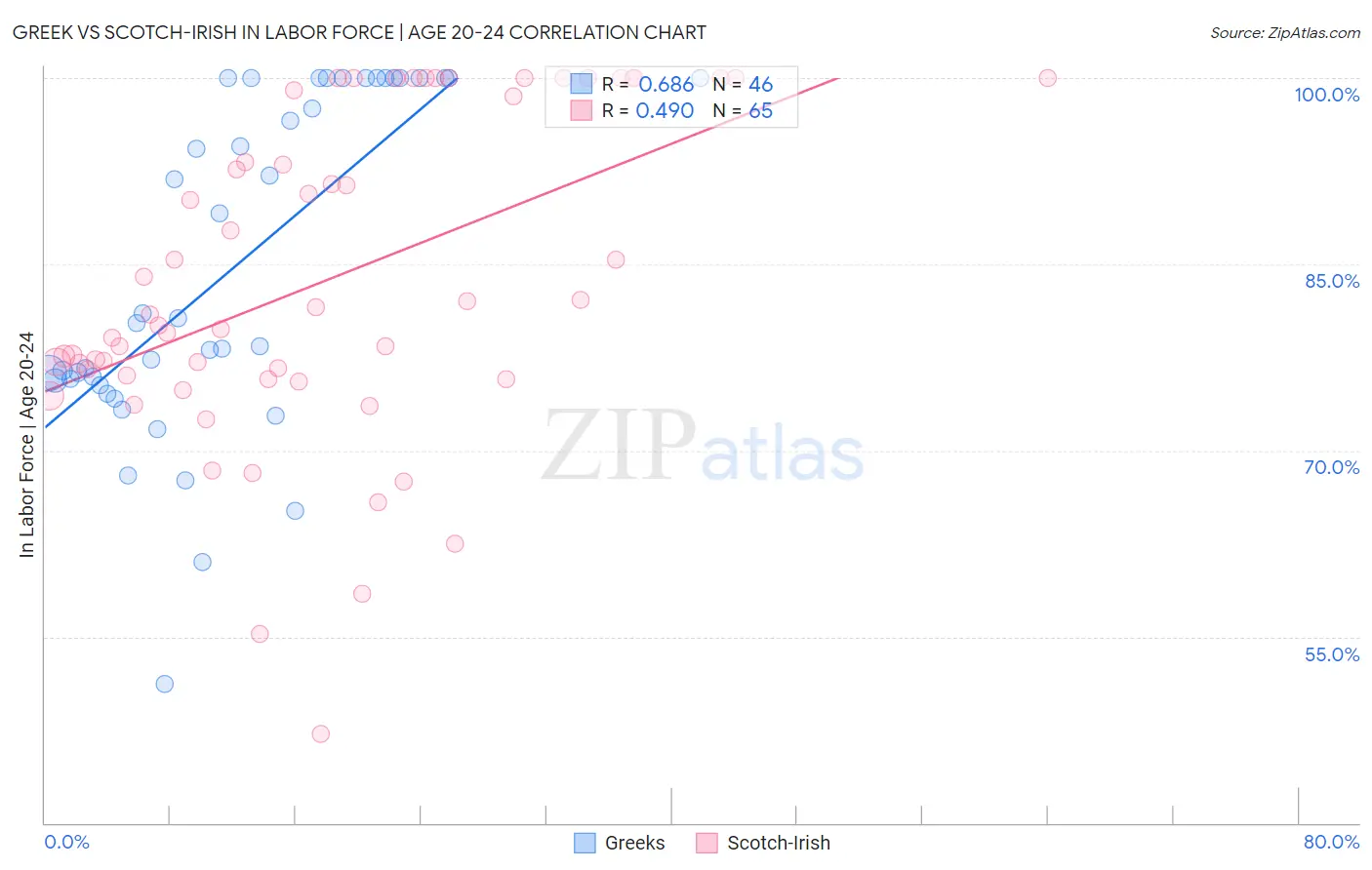 Greek vs Scotch-Irish In Labor Force | Age 20-24