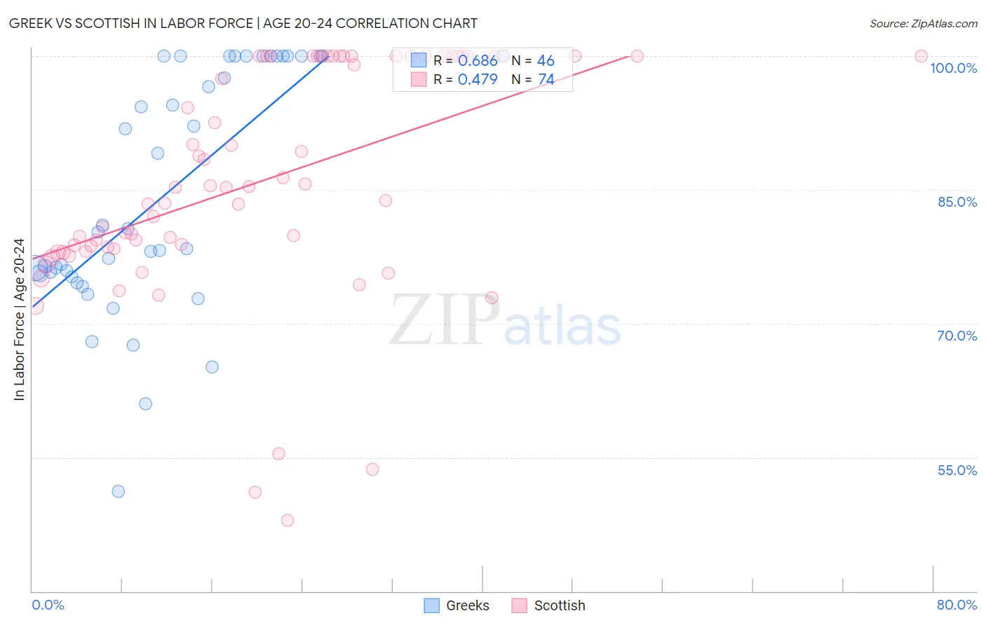Greek vs Scottish In Labor Force | Age 20-24