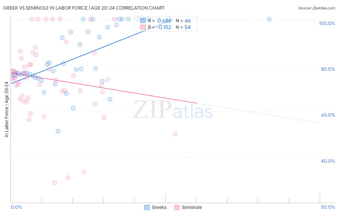 Greek vs Seminole In Labor Force | Age 20-24