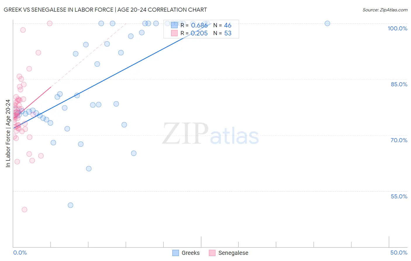Greek vs Senegalese In Labor Force | Age 20-24