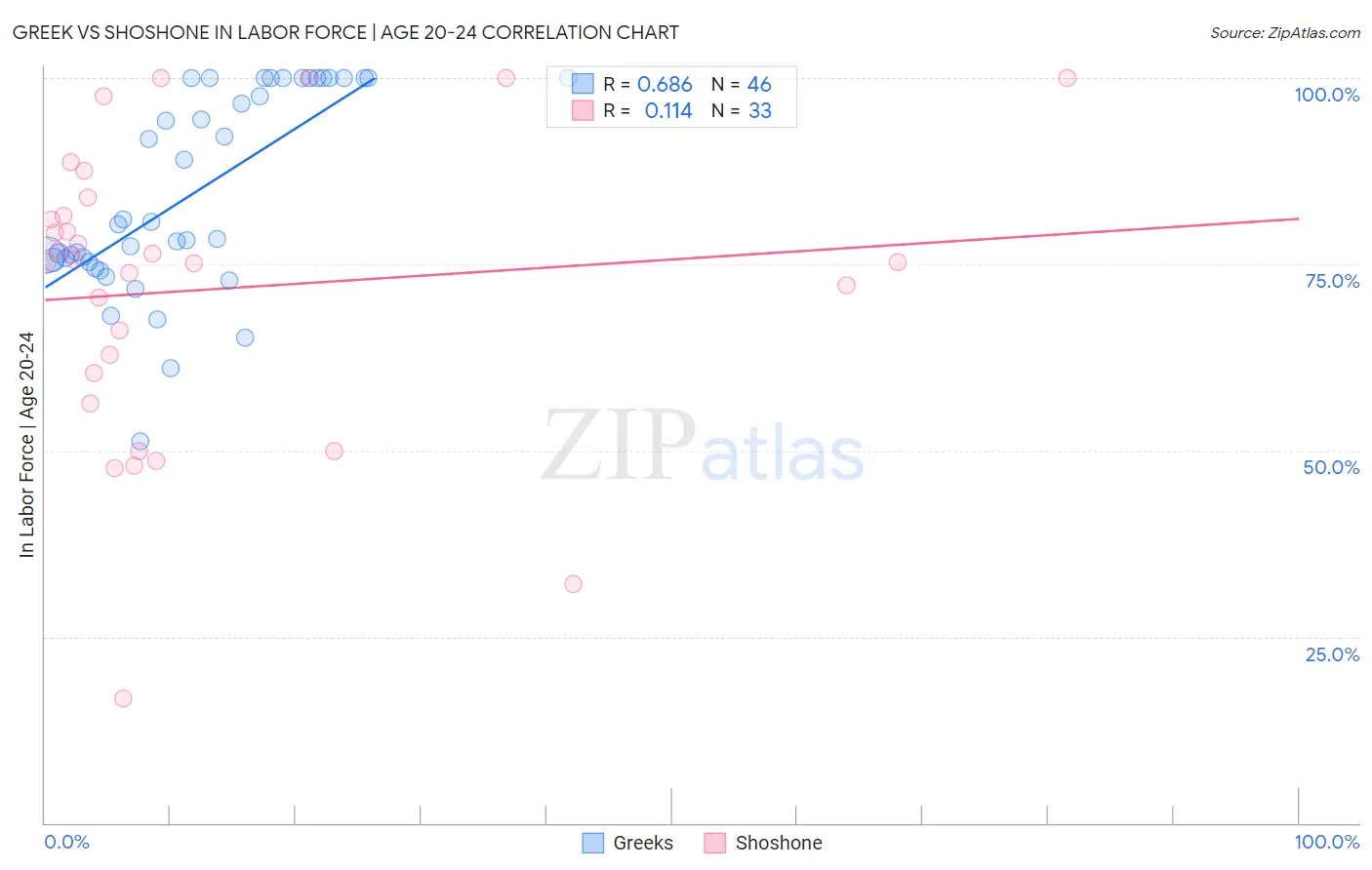 Greek vs Shoshone In Labor Force | Age 20-24