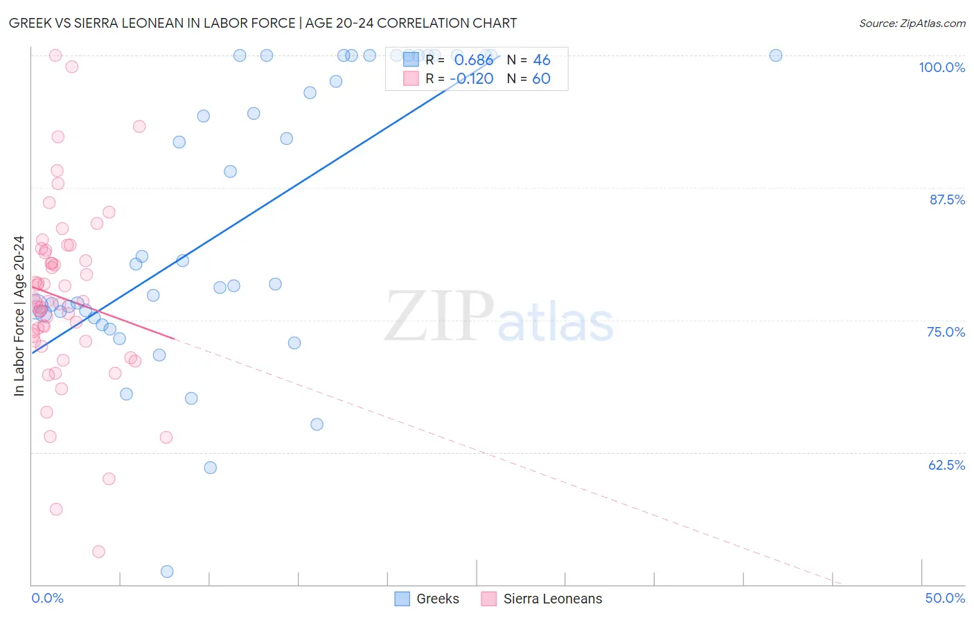 Greek vs Sierra Leonean In Labor Force | Age 20-24