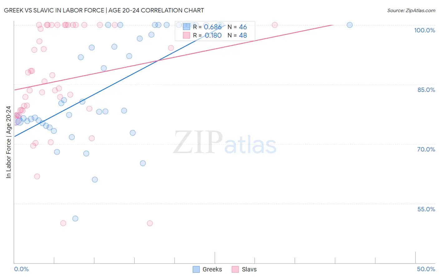 Greek vs Slavic In Labor Force | Age 20-24