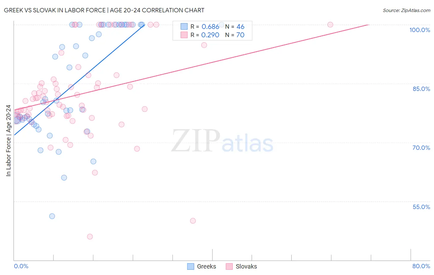 Greek vs Slovak In Labor Force | Age 20-24