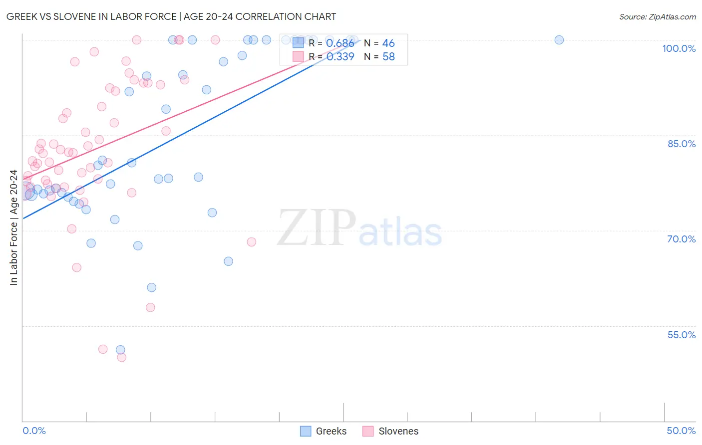Greek vs Slovene In Labor Force | Age 20-24