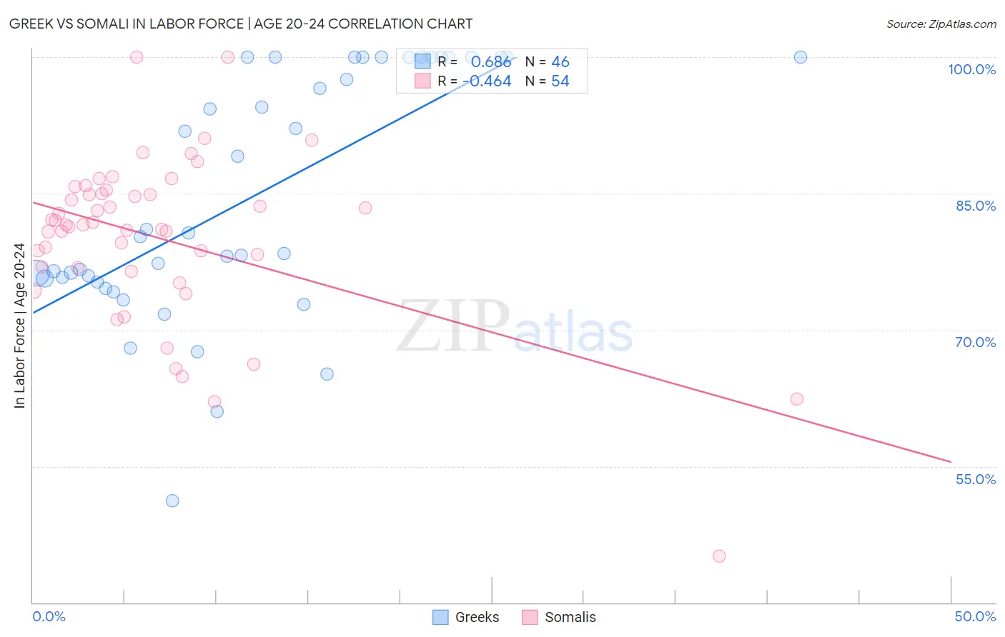 Greek vs Somali In Labor Force | Age 20-24