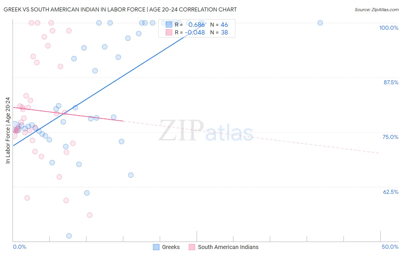 Greek vs South American Indian In Labor Force | Age 20-24