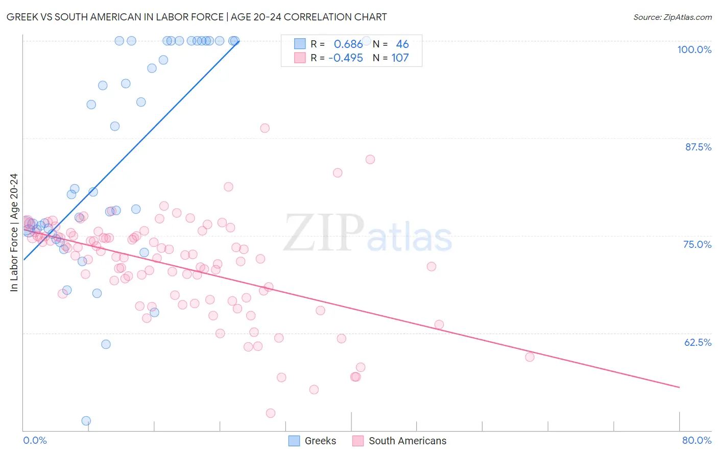 Greek vs South American In Labor Force | Age 20-24