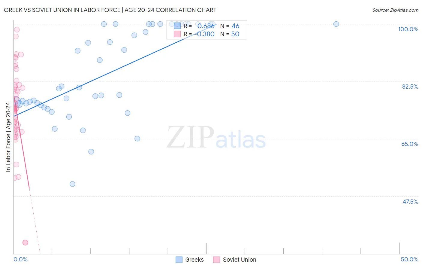 Greek vs Soviet Union In Labor Force | Age 20-24