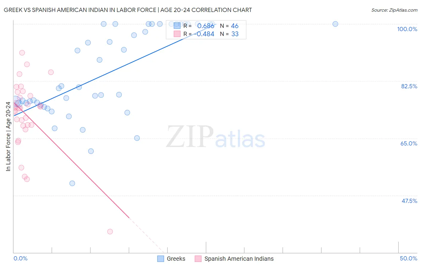 Greek vs Spanish American Indian In Labor Force | Age 20-24