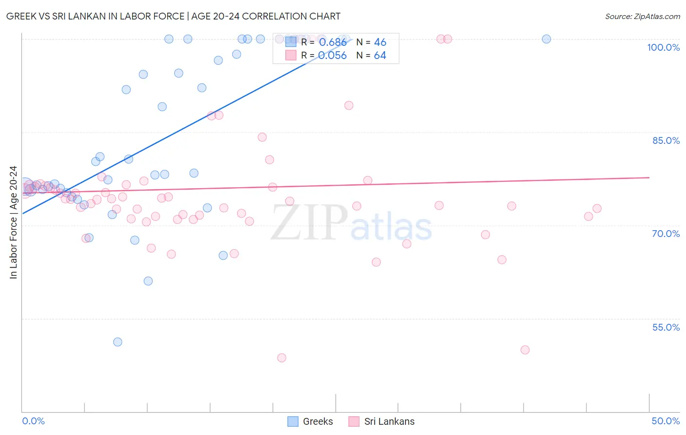 Greek vs Sri Lankan In Labor Force | Age 20-24