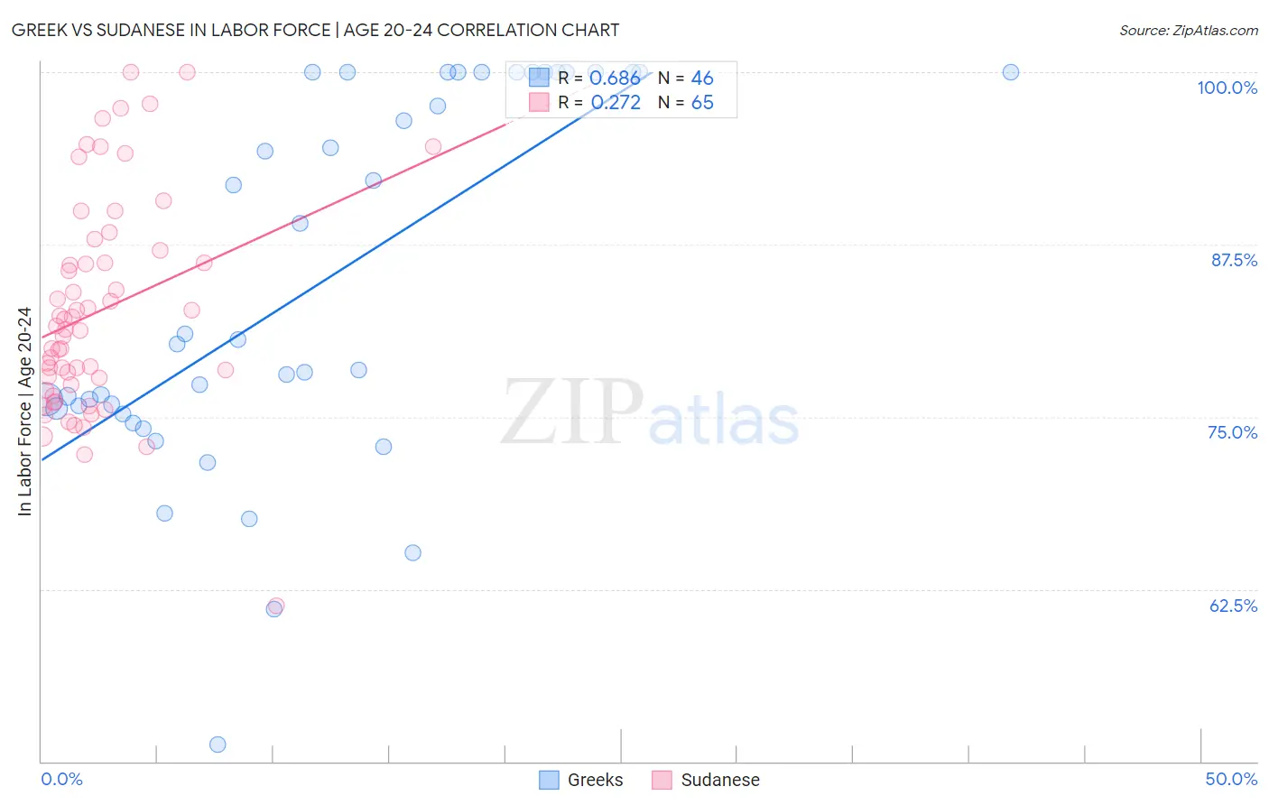 Greek vs Sudanese In Labor Force | Age 20-24