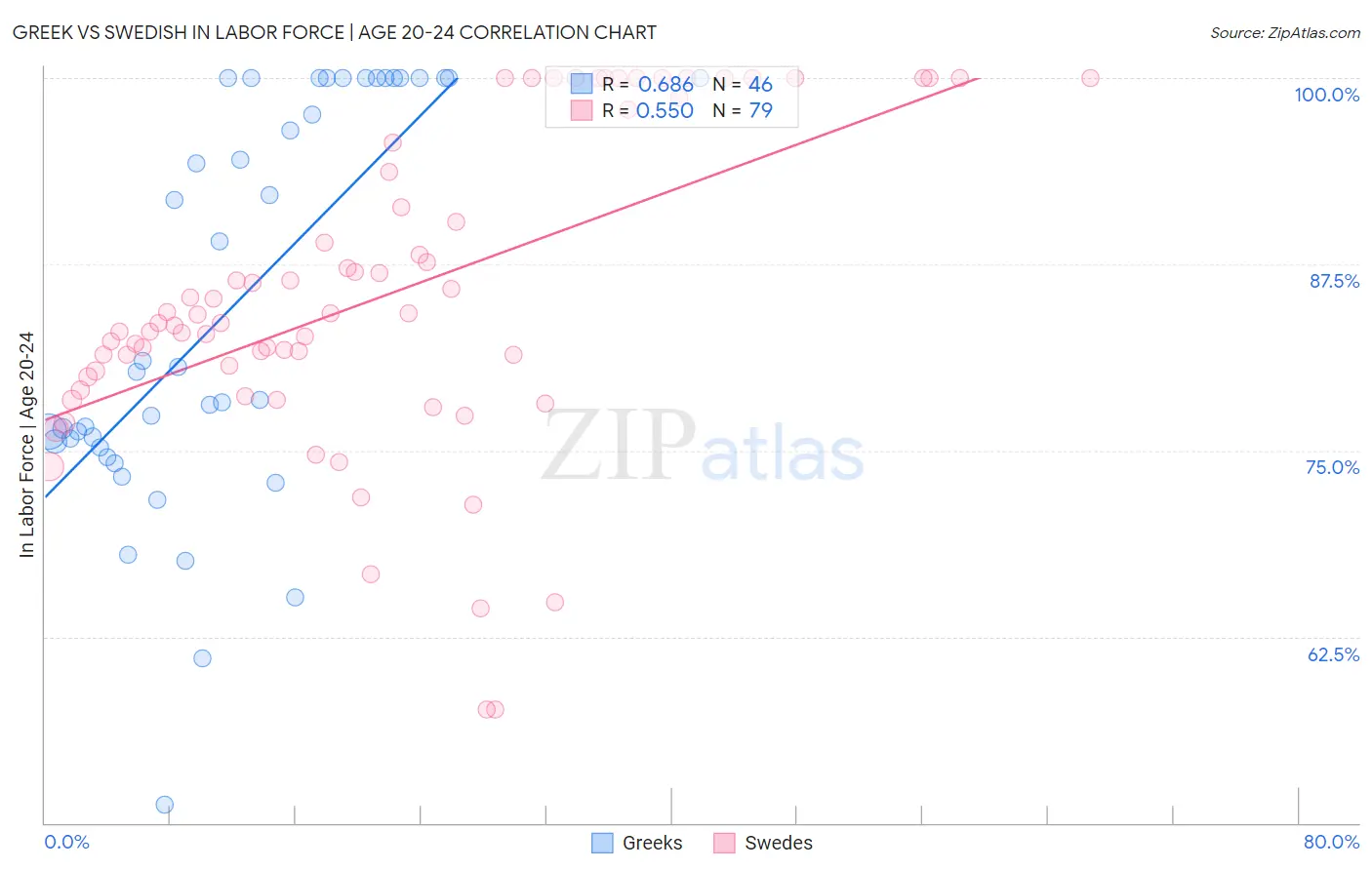 Greek vs Swedish In Labor Force | Age 20-24