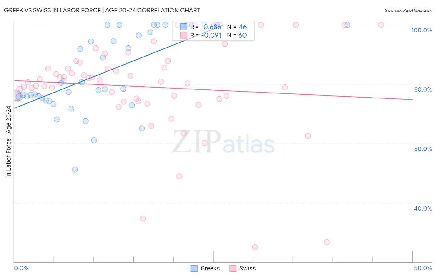 Greek vs Swiss In Labor Force | Age 20-24